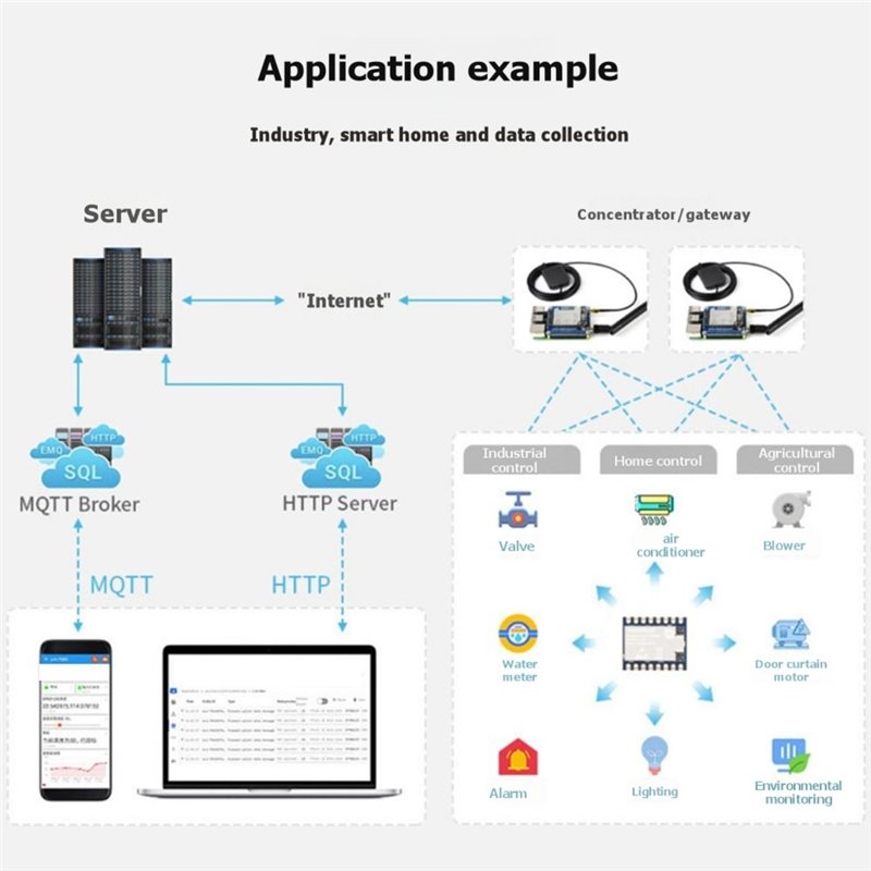 Smart Home Iot - 3PCS Core2021-LF Core2021 Lora Dual Band