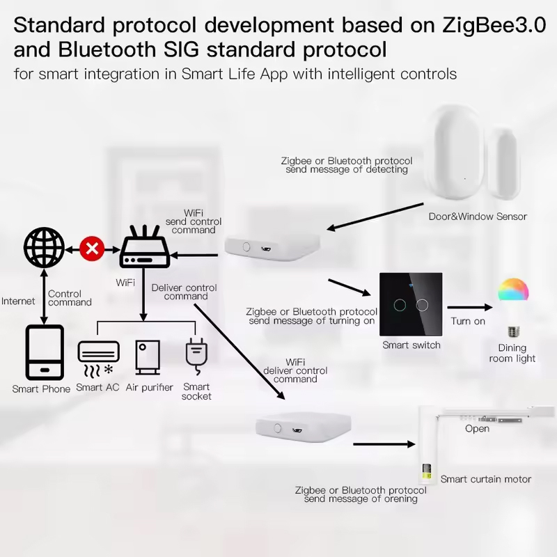 MOES Tuya ZigBee3.0 Smart Hub, - Smart Home Iot reseña y precio